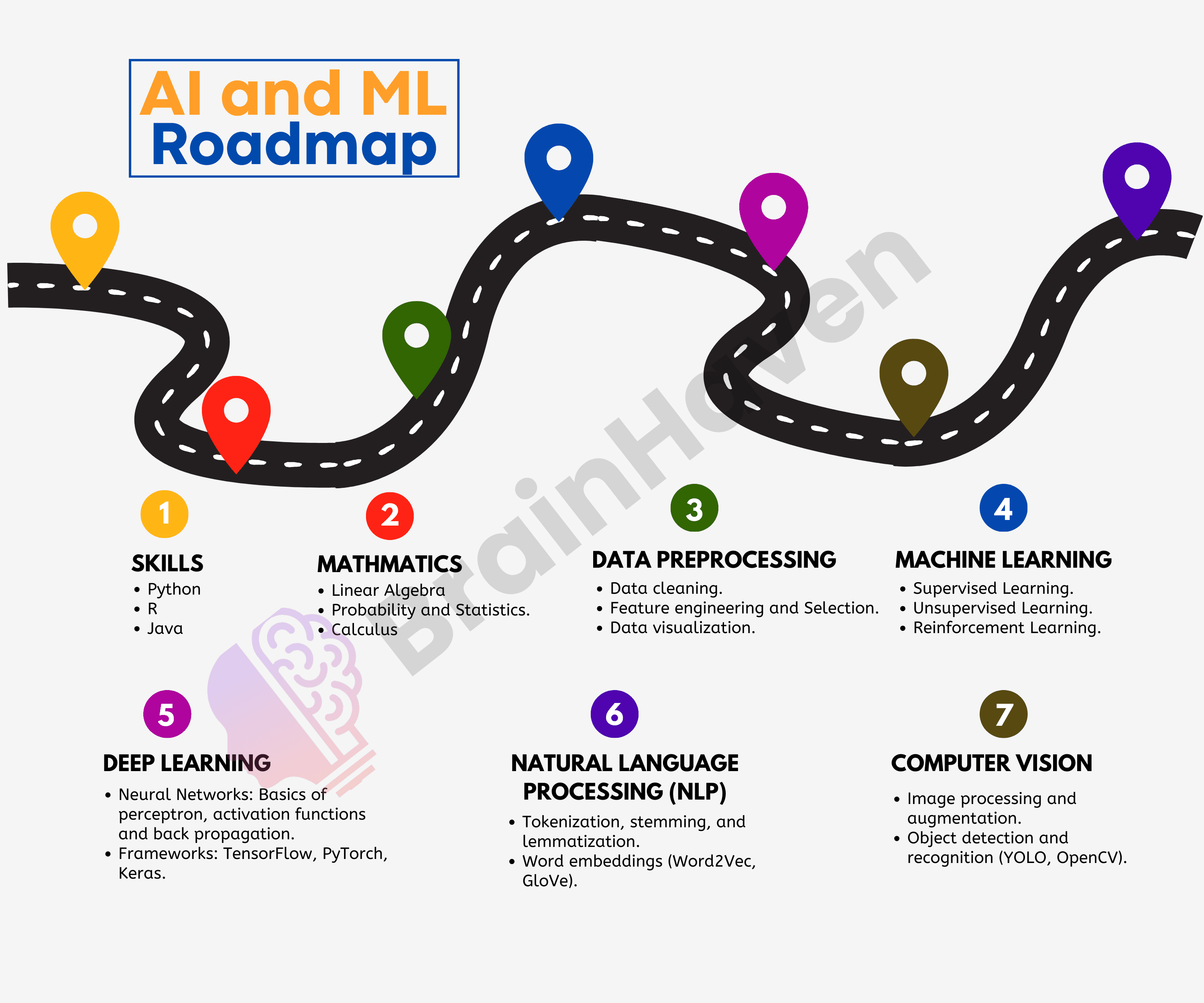AI & Machine Learning Roadmap