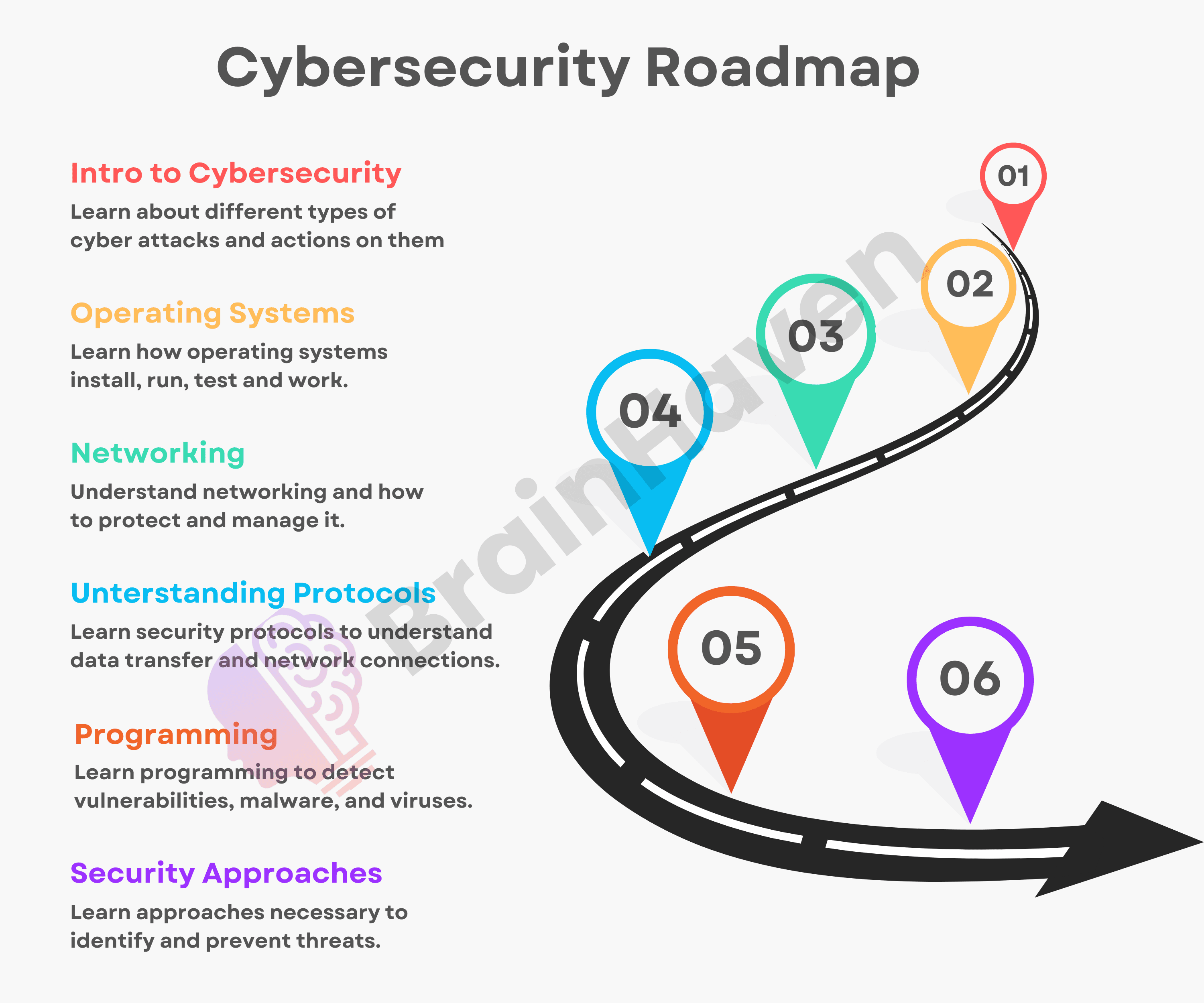 Cybersecurity Roadmap