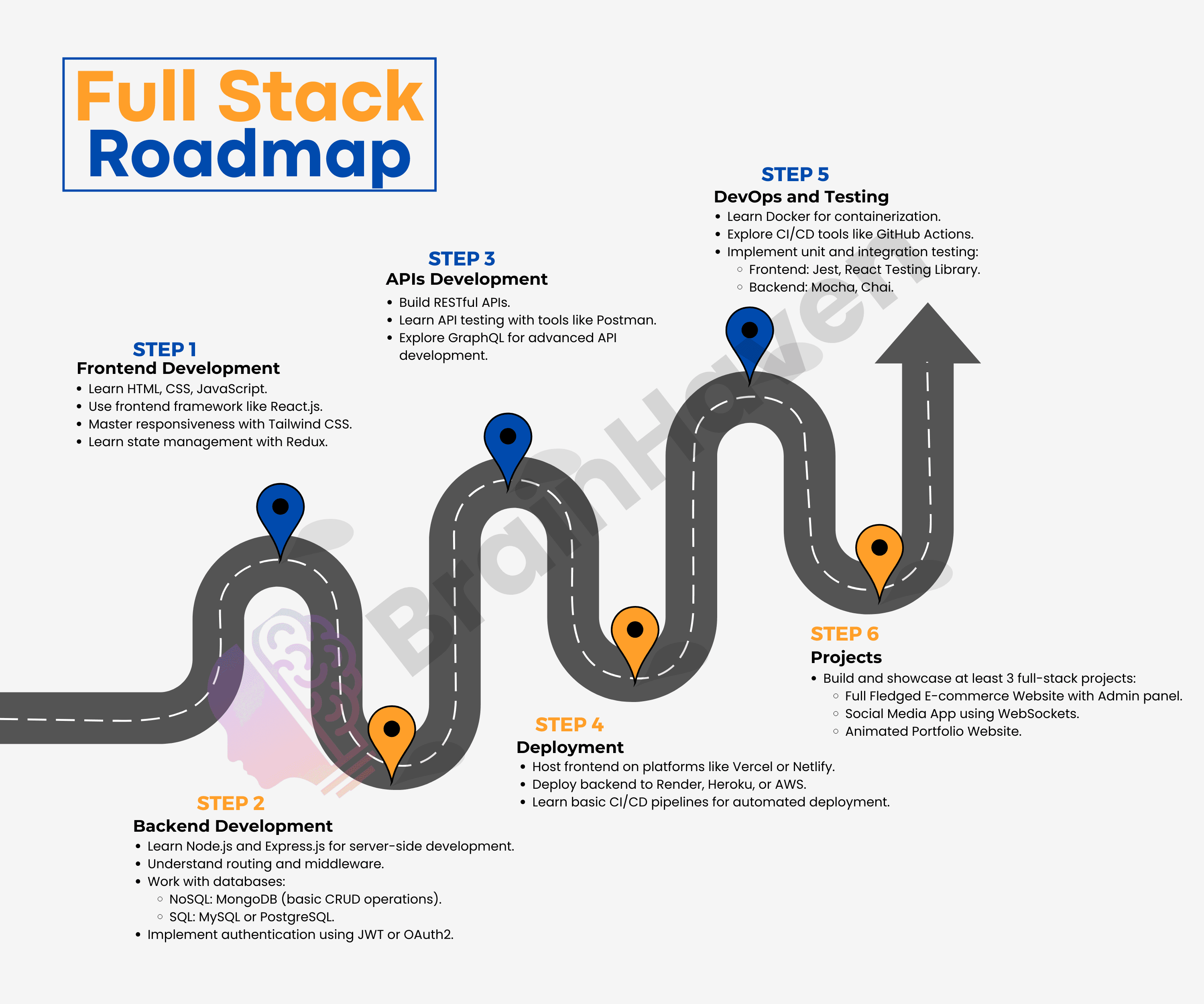 Full Stack Roadmap