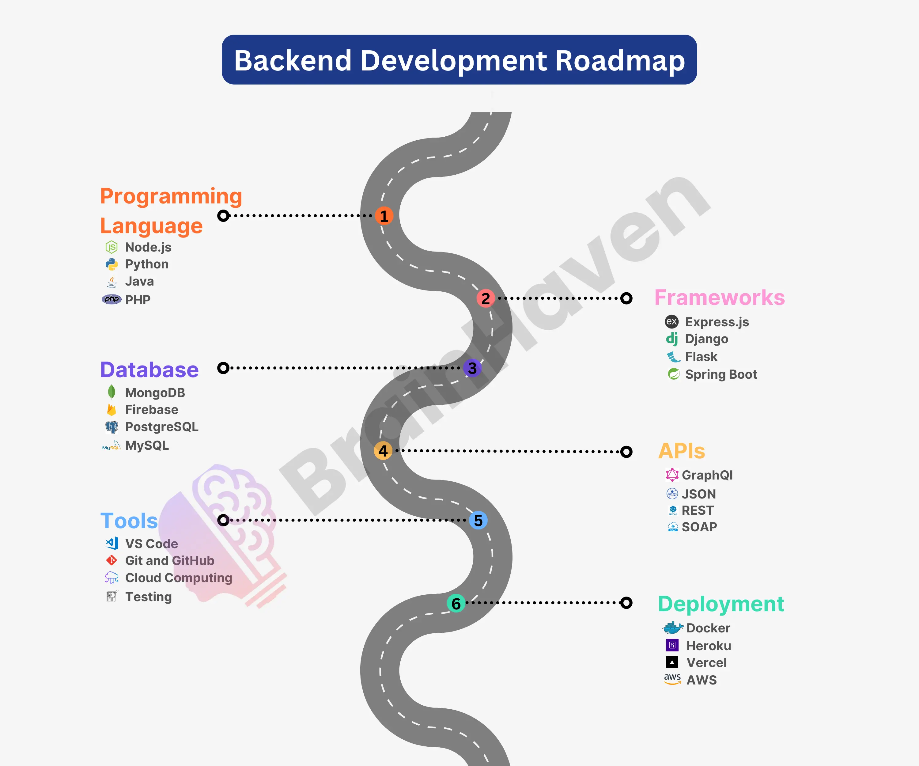 Backend Development Roadmap