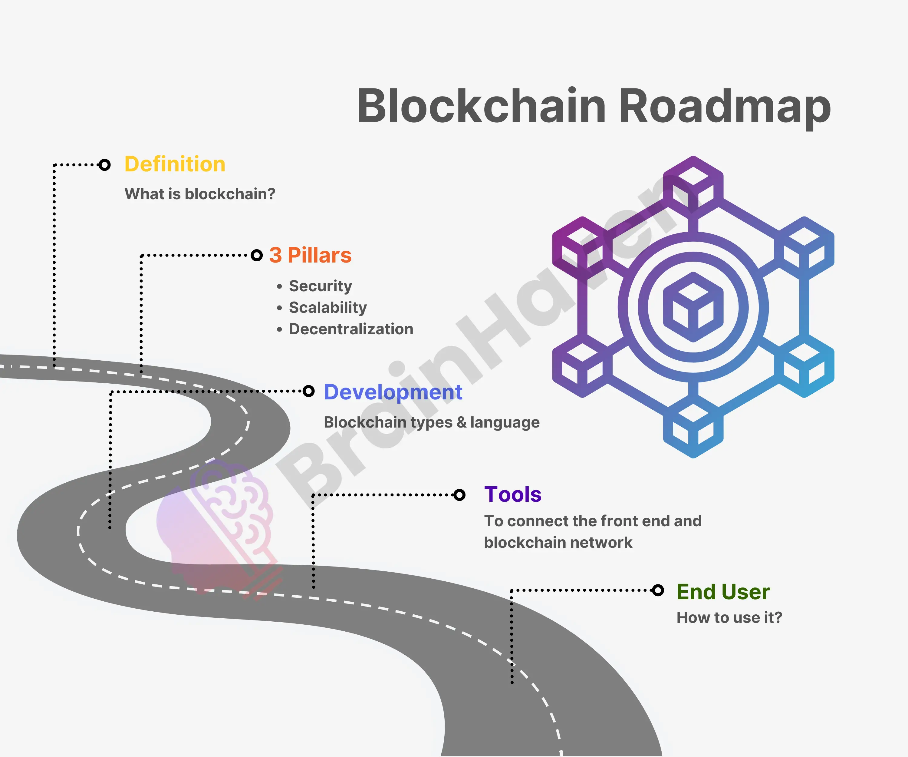 Blockchain Development Roadmap