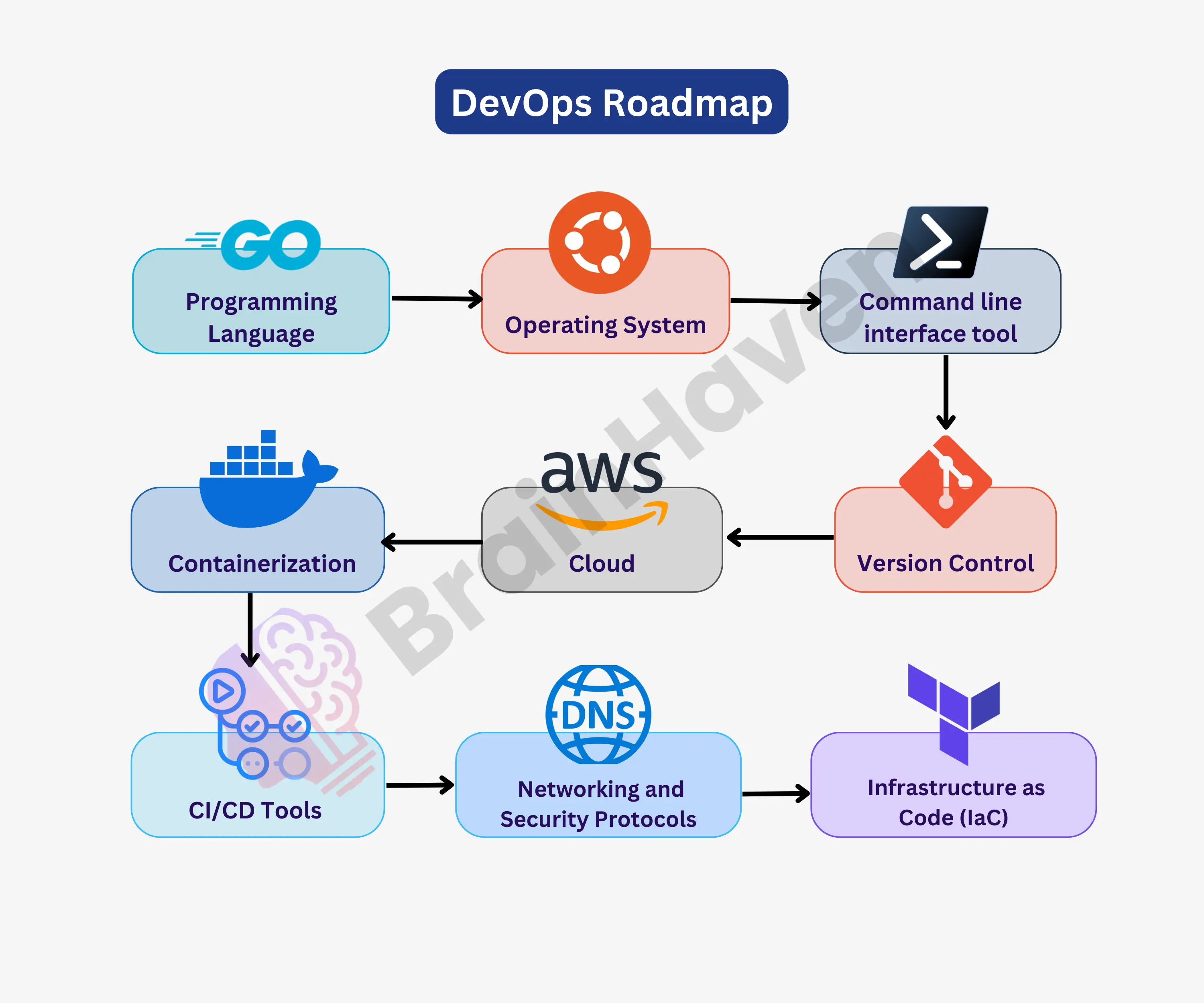 DevOps Engineering Roadmap