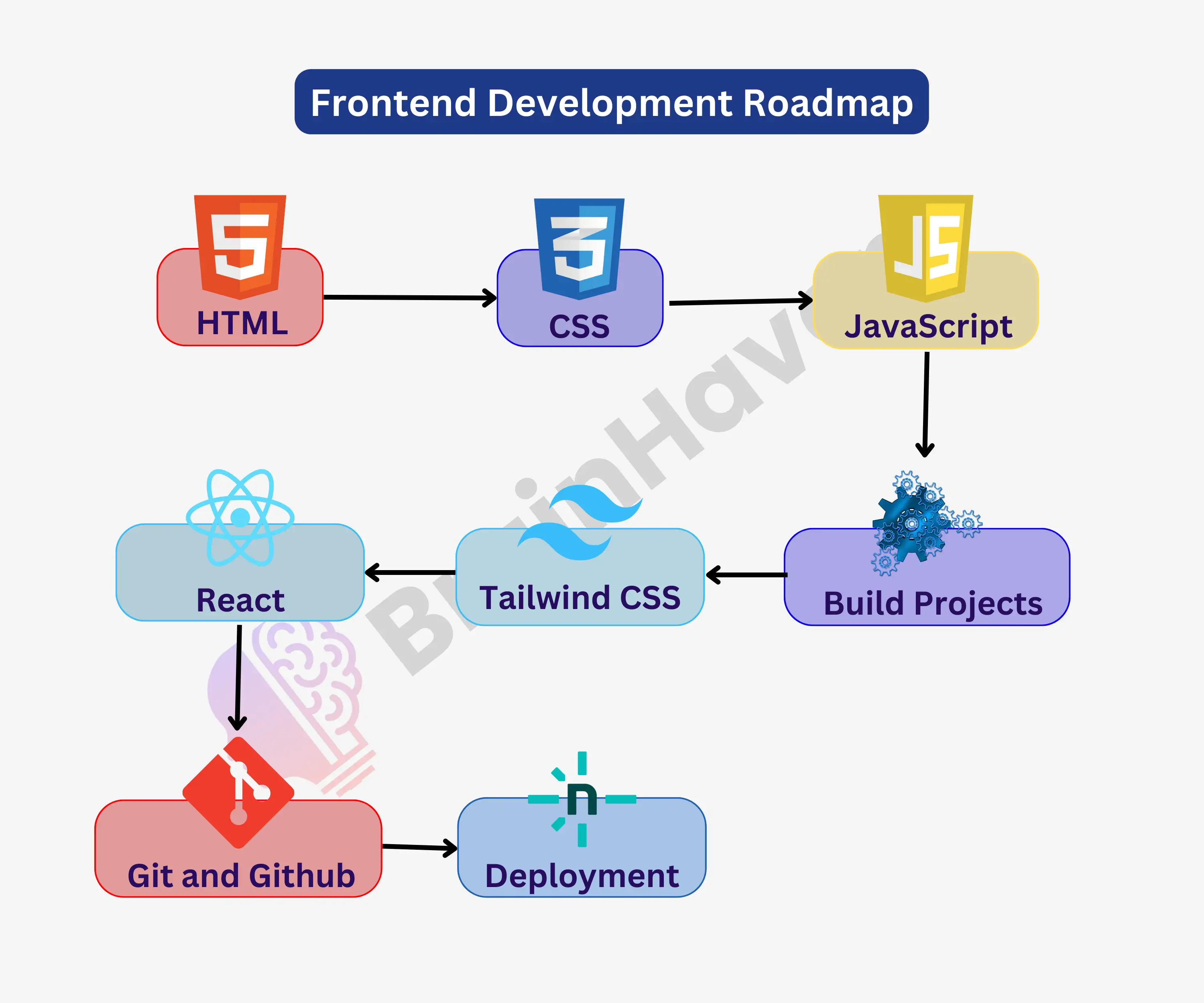 Frontend Development Roadmap