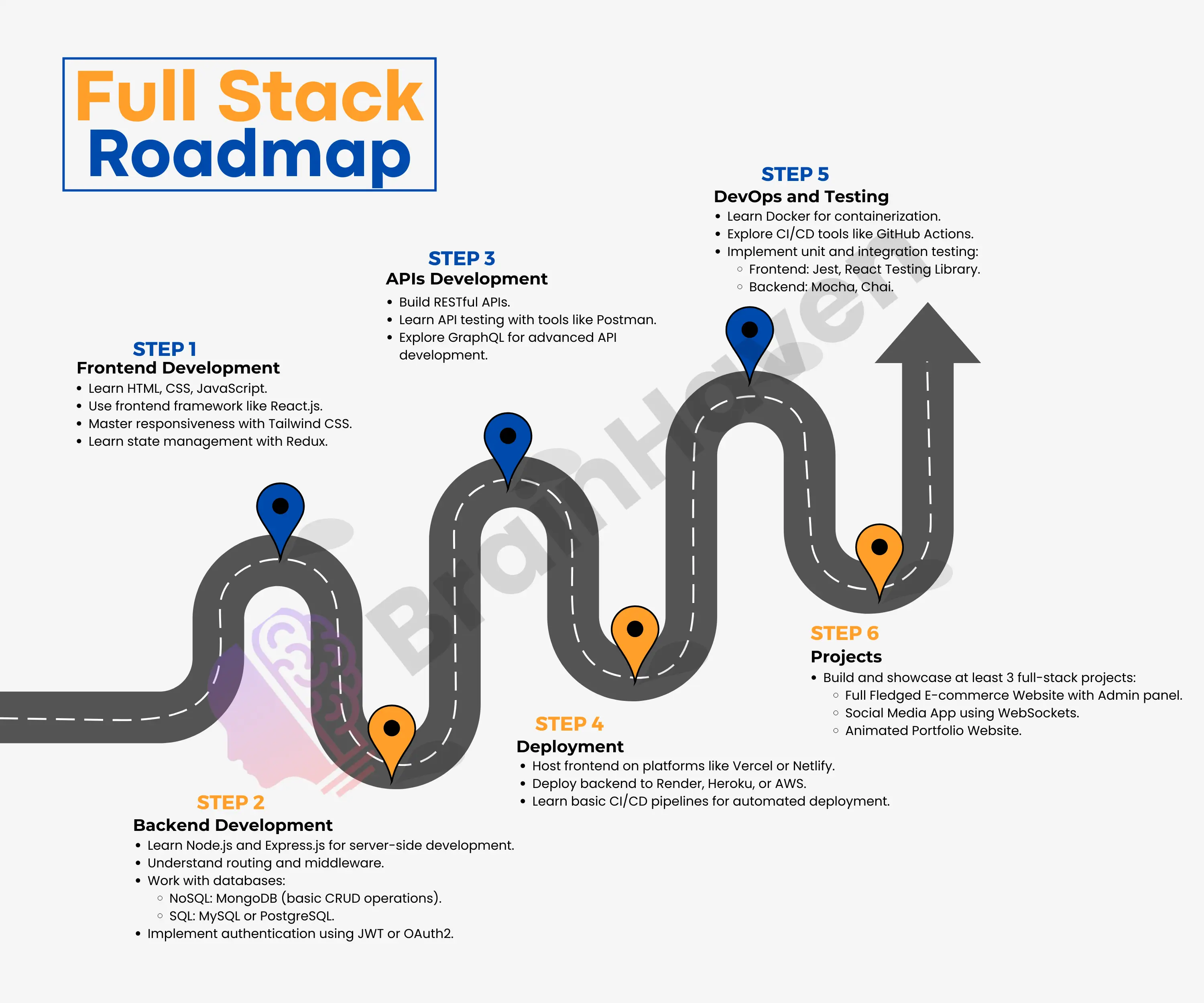 Full Stack Development Roadmap